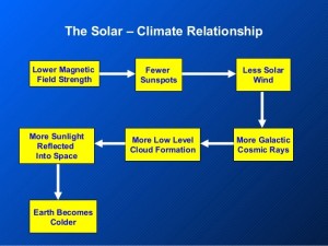 solar chart
