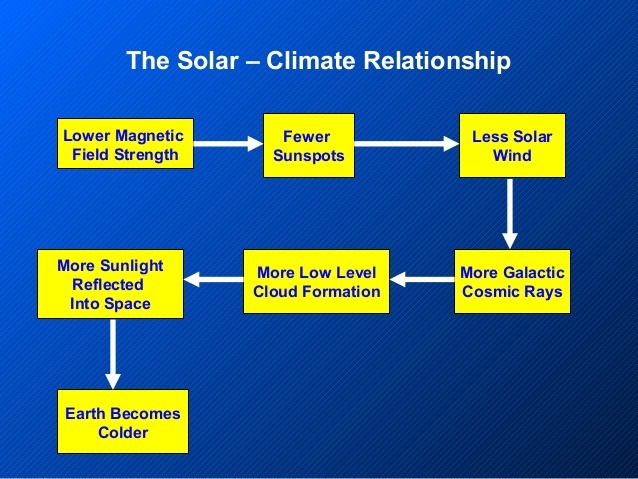 Solar Stock Chart